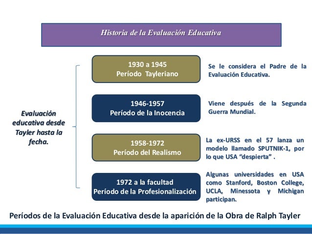 Linea de tiempo Historia de la evaluación