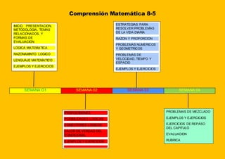 Comprensión Matemática 8-5
SEMANA O1 SEMANA 02 SEMANA 03 SEMANA 04
INICIO, PRESENTACION,
METODOLOGIA, TEMAS
RELACIONADOS, Y
FORMAS DE
EVALUACION.
LOGICA MATEMATICA
RAZONAMINTO LOGICO
LENGUAJE MATEMATICO
EJEMPLOS Y EJERCICIOS
PROPOCISIONES
POSIBILIDADES LOGICAS
CONECTORES LOGICOS
VALOR DE VERDAD DEL
CONDICIONAL
EJEMPLOS Y EJERCICIOS
ESTRATEGIAS PARA
RESOLVER PROBLEMAS
DE LA VIDA DIARIA
RAZON Y PROPORCION
PROBLEMAS NUMERICOS
Y GEOMETRICOS
PROBLEMAS DE
VELOCIDAD, TIEMPO Y
ESPACIO
EJEMPLOS Y EJERCICIOS
PROBLEMAS DE MEZCLADO
EJEMPLOS Y EJERCICIOS
EJERCICIOS DE REPASO
DEL CAPITULO
EVALUACION
RUBRICA
 