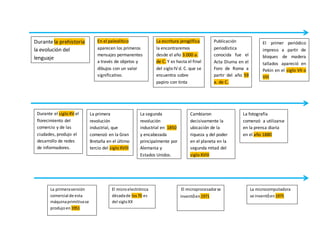 Durantela prehistoria
la evolución del
lenguaje
En el paleolítico
aparecen los primeros
mensajes permanentes
a través de objetos y
dibujos con un valor
significativo.
La escritura jeroglífica
la encontraremos
desde el año 3.000 a.
de C. Y es hasta el final
del siglo IV d. C. que se
encuentra sobre
papiro con tinta
Publicación
periodística
conocida fue el
Acta Diurna en el
Foro de Roma a
partir del año 59
a. de C.
El primer periódico
impreso a partir de
bloques de madera
tallados apareció en
Pekín en el siglo VII o
VIII
Durante el siglo XV el
florecimiento del
comercio y de las
ciudades, produjo el
desarrollo de redes
de informadores.
La primera
revolución
industrial, que
comenzó en la Gran
Bretaña en el último
tercio del siglo XVIII
La segunda
revolución
industrial en 1850
y encabezada
principalmente por
Alemania y
Estados Unidos.
Cambiaron
decisivamente la
ubicación de la
riqueza y del poder
en el planeta en la
segunda mitad del
siglo XVIII
La fotografía
comenzó a utilizarse
en la prensa diaria
en el año 1880
La primeraversión
comercial de esta
máquinaprimitivase
produjoen 1951
El microelectrónica
décadade los70 es
del sigloXX
El microprocesadorse
inventóen1971
La microcomputadora
se inventóen1975
 