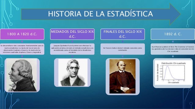 Grandes Acontecimientos De La Estadistica Timeline Timetoast Timelines