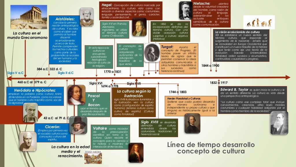 Linea De Tiempo De La Cultura