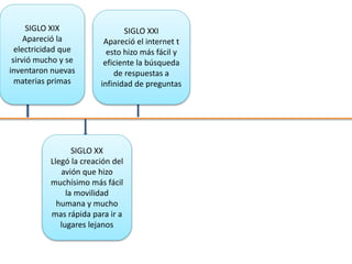 SIGLO XIX
Apareció la
electricidad que
sirvió mucho y se
inventaron nuevas
materias primas
SIGLO XX
Llegó la creación del
avión que hizo
muchísimo más fácil
la movilidad
humana y mucho
mas rápida para ir a
lugares lejanos
SIGLO XXI
Apareció el internet t
esto hizo más fácil y
eficiente la búsqueda
de respuestas a
infinidad de preguntas