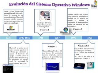 1975 1980-1981 1985 1987 1990 1993
Gates y Allen forman una
sociedad llamada Microsoft.
Como la mayoría de los
emprendimientos, Microsoft
comienza siendo pequeño,
pero con una gran visión: un
equipo en cada hogar.
Microsoft se centra en un
nuevo sistema operativo, el
software que administra o
ejecuta el hardware del
equipo y además sirve de
puente entre el hardware y
los programas del equipo,
como un procesador de
texto, llamado "MS-DOS.“
Windows 1
Creado por Bill Gates.
Se popularizo gracias a
su interfaz gráfica.
Microsoft lanza Windows 2.0
con iconos de escritorio,
memoria ampliada, mejores
gráficos y la posibilidad de
superponer ventanas.
Windows 3
Windows 2 Windows NT
Primera versión que alcanzo
éxito comercial introduciendo
cambios en la interfaz de
usuario y mejora la
explotación de la capacidad de
gestión de memoria de los
procesadores.
Fue diseñado para estaciones
de trabajo para servidores.
NT 3.1 creado por Microsoft
y IBM.
NT 3.5/3.51 da salto a la
arquitectura POWER PC .
 