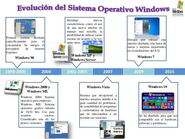 linea de tiempo linea de tiempo de windows