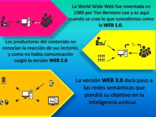La World Wide Web fue inventada en
1989 por Tim Bermers-Lee y es aquí
cuando se crea lo que concebimos como
la WEB 1.0.
Los productores del contenido no
conocían la reacción de sus lectores,
y como no había comunicación
surgió la versión WEB 2.0
La versión WEB 3.0 dará paso a
las redes semánticas que
pondrá su objetivo en la
inteligencia artificial.
 