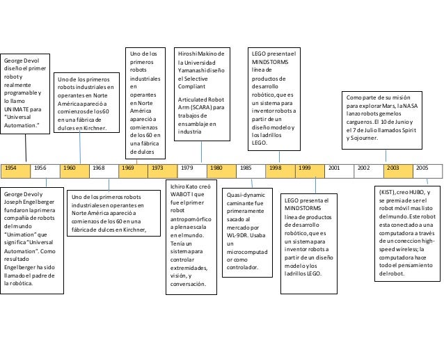 Resultado de imagen de linea del tiempo de la robotica