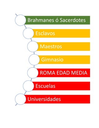 Brahmanes ó Sacerdotes
Esclavos
Maestros
Gimnasio
ROMA EDAD MEDIA
Escuelas
Universidades
 