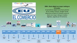 1991 1992 1993 1994-
1995
1996 1997 1998 2000 2006 2007 2008 2009 2012 2013-
2015
2016
Llegada de
internet al
Ecuador
Ecuanet
Llegada del
Email
Primer medio
digital en
Ecuador
El Comercio
El Universo
El Diario la hora
El internet se
vuelve una
herramienta
indispensable
La web 1.0
Diario Expreso y
diario Extra
La web 2.0
Diario digital
con mayor
ranking en el
Ecuador
La web 3.0
Transmisiones
en vivo
La web 4.0
2009.- Diario digital con mayor ranking en
el Ecuador.
El periodismo digital toma fuerza dentro
de los medios masivos. Google Trends
determina al Diario El Universo como en
diario con mayor raking en medios
digitales, seguido por El Comercio.
 
