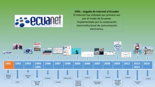 1991 1992 1993 1994-
1995
1996 1997 1998 2000 2006 2007 2008 2009 2012 2013-
2015
2016
Llegada de
internet al
Ecuador
Ecuanet
Llegada del
Email
Primer medio
digital en
Ecuador
El Comercio
El Universo
El Diario la hora
El internet se
vuelve una
herramienta
indispensable
La web 1.0
Diario Expreso y
diario Extra
La web 2.0
Diario digital
con mayor
ranking en el
Ecuador
La web 3.0
Transmisiones
en vivo
La web 4.0
1991.- Llegada de internet al Ecuador
El internet fue utilizado por primera vez
por el modo de Ecuanex.
Implementado por la corporación
interinstitucional de comunicación
electrónica.
 