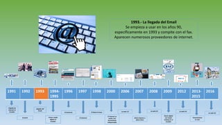 1991 1992 1993 1994-
1995
1996 1997 1998 2000 2006 2007 2008 2009 2012 2013-
2015
2016
Llegada de
internet al
Ecuador
Ecuanet
Llegada del
Email
Primer medio
digital en
Ecuador
El Comercio
El Universo
El Diario la hora
El internet se
vuelve una
herramienta
indispensable
La web 1.0
Diario Expreso y
diario Extra
La web 2.0
Diario digital
con mayor
ranking en el
Ecuador
La web 3.0
Transmisiones
en vivo
La web 4.0
1993.- La llegada del Email
Se empieza a usar en los años 90,
específicamente en 1993 y compite con el fax.
Aparecen numerosos proveedores de internet.
 