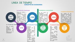 CONCEPTO DE CIUDADANIA
LINEA DE TIEMPO
3
Siglo
XX
1950
Siglo
XVIII
1789
1776
Siglo
XVIII
La revolución Francesa
Aparecen los
derechos de los
hombre y del
ciudadano. La
asamblea Nacional
elimina los títulos y
todos pasan a ser
ciudadanos
(citoyen). Se
distinguen los
derechos civiles o
naturales
(ciudadanía pasiva),
y los politicos
(ciudadanía activa) .
Las mujeres
quedaron fueran de
Ciudadanía Liberal
Este modelo
liberal defiende
unos puntos
principales que
son:
*La libertad
efectiva de un
individuo.
*El uso
instrumental de
*la moral publica
*El individualismo
*La participación
política
*La neutralidad
del estado
La revolución Americana
Pasaron de súbditos a
ciudadanos
estadounidenses, tenían
una importante
conciencia política,
aprobaron sus propios
tratados y al goce de
sus derechos, aunque
no tenían derecho al
voto, pero si a ocupar
cargos públicos con
algunas preparaciones.
De esto se excluía la los
esclavos.
Ciudadanía y nacionalidad
En sus inicios se
identificaba la
ciudadanía con nación
y por haber pluralidad
de origen se dio
apertura a la
ciudadanía nacional
donde se evaluaba lo
político- cívico ; y de
alfabetización. Para el
siglo XIX Gran
Bretaña, EEUU y
Francia la ciudadanía
legamente implicaba
nacionalidad
Ciudadanía Republicana
Este modelo ha ido
adquiriendo relevancia y ha
adaptado en muchas
ocasiones sus tesis a la
modernidad, es por esto
que considera estos
aspectos importantes para
su concepción: la idea de
libertad, a la igualdad, a la
justicia, a la ciudadanía de
la libertad y activa y a la
educación del ciudadano.
La era de las revoluciones
Hay un cambio
drástico y
emergen dos
perspectivas de
pensamiento que
son: el
Republicanismo y
el liberalismo
C
I
U
D
A
D
A
N
I
A
C
O
N
T
E
M
P
O
R
A
N
E
A
 