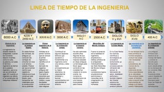 8000 A.C
Historia de la
Ingeniería.
La ingeniería ha
existido desde la
antigüedad, cuando
los humanos
idearon inventos
como la cuña,
la palanca, la rueda.
El término
ingeniería se deriva
de la palabra
ingeniero, que a su
vez se remonta al
siglo XIV cuando un
ingeniero se refería
a "un constructor de
máquinas militares".
4235 Y
2450 A.C
XXVII A.C 3000 A.C
SIGLO I
A.C 2500 A.C
SIGLOS
V y XVI
SIGLO
XVIII
400 A.C
La ingeniería en
el antiguo
Egipto.
En estas fechas
tan remotas, los
antiguos ya
conocían las
ventajas de
cimentar en roca
o en terreno
estable. Parece
ser que el primer
camino que
registra la
historia es el que
construyó este
faraón, para
transportar los
materiales para
la construcción
de su pirámide.
Primer
Ingeniero de la
Historia.
Imhotep es el
primer nombre
que se conoce
al primer
ingeniero y
científico en el
mundo,
derivado de
registros
antiguos del
lejano Egipto.
Fue tanto el
renombre que
alcanzó como
médico, cuyas
facultades
curativas eran
casi mágicas.
La ingeniería en
la civilización
griega.
Contribuyó en
algunos aspectos
teóricos que
ayudaron a
fundamentar a la
ingeniería como
una ciencia, y esto
dado
principalmente por
su lógica
abstracta y la
capacidad de
sintetizar y
teorizar
conocimientos con
aplicabilidad al
entorno.
La ingeniería en
el imperio
romano.
Ha sido admirada
durante años.
Algunas de sus
invenciones son,
mejoras basadas
en ideas antiguas.
La tecnología para
llevar agua
corriente en las
ciudades fue
creada en la zona
oriente, los
romanos la
transformaron de
una manera
inconcebible
para Grecia.
Maravillas del
Mundo Antiguo.
Fueron el pináculo
de la habilidad en
ingeniería,
arquitectura y
belleza artística de
la antigüedad.
Individualmente,
las Siete Maravillas
del Mundo Antiguo
pueden
considerarse logros
arquitectónicos
asombrosos o
maravillas de la
imaginación y la
ingeniería
humanas.
La ingeniería en
la Edad Media.
En la Edad Media
los avances
científicos y
tecnológicos se
produjeron
tardíamente; ya
realizaban
procesos para la
refinación del
azúcar, la
fabricación de
jabón, destilaban
perfumes y
también trajeron
del Oriente
extremo los
métodos para
producir pólvora
La ingeniería en la
sociedad pre
capitalista.
En los tiempos de la
edad primitiva el
hombre empezó a
producir las cosas
más necesarias
para su
subsistencia, de
manera de no
depender,
totalmente de los
frutos espontáneos
de la naturaleza.
Para producir estas
cosas, el hombre
hubo a recurrir a los
instrumentos de
trabajo q el mismo
puedo ir fabricando.
La ingeniería en
la civilización
oriental.
Los antiguos
hindúes eran
diestros en el
manejo del hierro
y poseían el
secreto para
fabricar buen
acero desde antes
de los tiempos de
los romanos. Más
tarde, los
forjadores sirios
usaron lingotes de
acero indio en
Damasco para
forjar las hojas de
espadas
damasquinas.
 