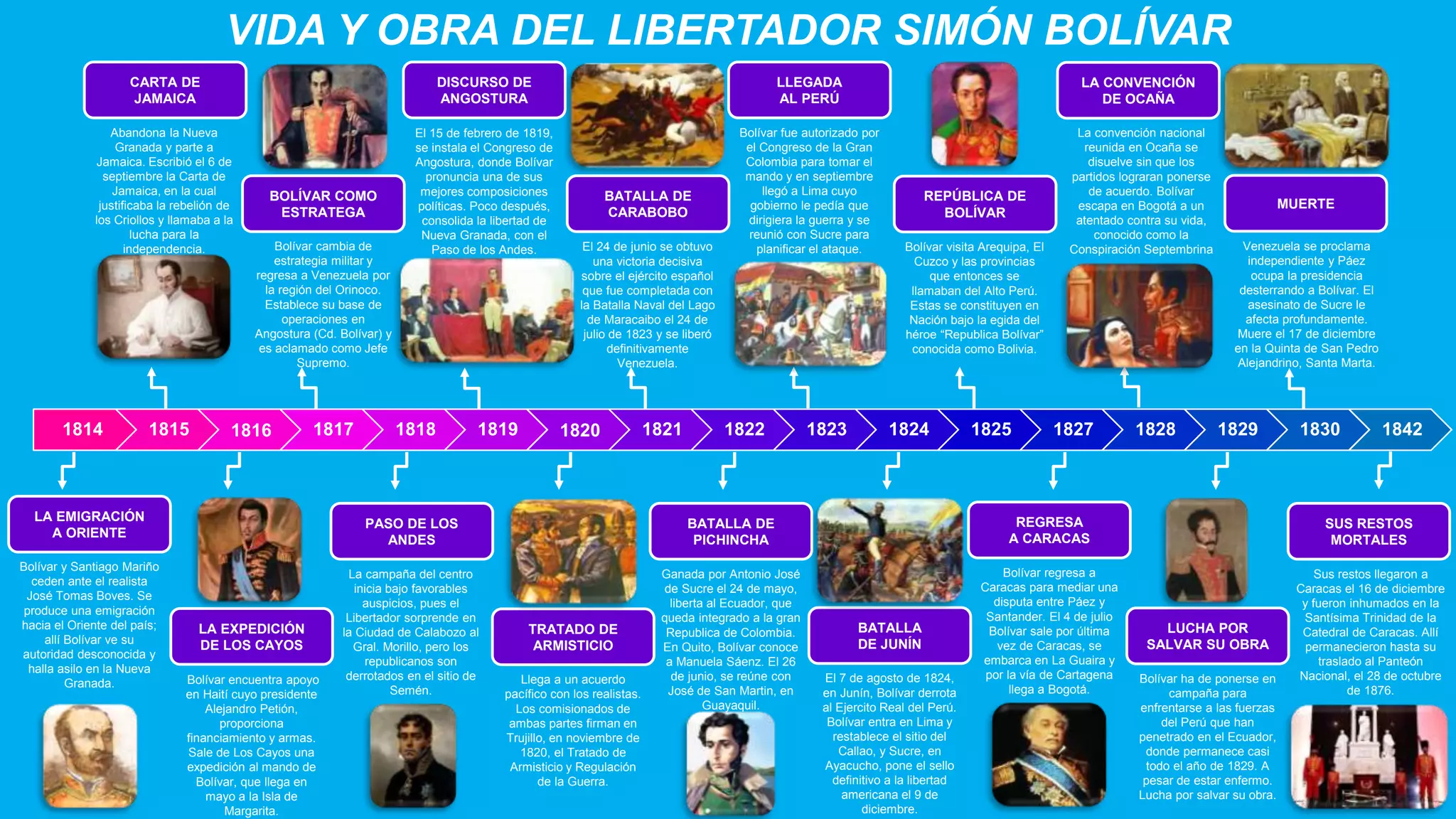 LINEA DE TIEMPO. VIDA Y OBRA DE SIMÓN BOLÍVAR.pptx