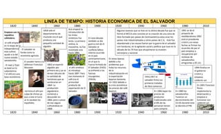 LINEA DE TIEMPO: HISTORIA ECONOMICA DE EL SALVADOR
1820 1840 1860 1880 1900 1920 1940 1960 1980 2010
Empieza con la
republica
cafetalera:
el café empieza
en la etapa de la
independencia
este cultivo
ayudo a la del
nuevo estado
salvadoreño.
- El maíz y frijol
se basó en la
subsistencia.
Y el añil era una
base económica.
El savador tiene a su
defensor Francisco
Morazan.
-termina el añil por
culpa de chinos ya
que a este el lucro
se lo sacaban los
españoles.
1863 se exportó
algodón por
primera vez y ya se
tenían cálculos de
la cantidad de
hectáreas que se
sembrarían en
1864. La
producción
algodonera
comenzó a
descender en
1866, pero a pesar
de eso seguía
cultivándose en
1868.
Acá empezó la
introducción de
los tintes
sintéticos fue
lenta. La primera
anilina, la
mauveína, no fue
inventada sino
hasta 1886.
el añil sintético
se introdujo
hasta 1897. Para
ese momento el
café era el
primordial
producto de
exportación de El
Salvador.
En esta década
también se dio
guerra civil de El
Salvador al
conflicto bélico
interno ocurrido
en el país
centroamericano,
en el que la
Fuerza Armada de
El Salvador (FAES)
se enfrentó a las
fuerzas
insurgentes
(FMLN).
En estas épocas
debido a los
problemas que
hubo los recursos
de la
industrialización en
la exportación
bajaron bastante.
En 1922 debido a
la crisis económica
los precios del café
bajaron. En 1966 bajan los
precios de
productos
tradicionales solo
el 8% de las
personan tenían
para comprar.
En 1980 los
salvadoreños
Tuvieron un
decrecimiento del
23.5% durante esta
se decreta el PIB.
En 2001 francisco
flores
implementa la
dolarización y
empieza a
funcionar con
calderón sol.
1820 1840 1860 1880 1900 1920 1940 1960 1980 2010
- El salvador se
funda como la
economía agrícola.
1858 solo el
departamento de
Usulután era el que
producía una
pequeña cantidad de
algodón
Algunos avances que se hizo en la última década fue que se
formó el MCCA este consiste en la creación de una zona de
libre formado por países de Centroamérica estos eran los
países más industrializados a otros países de C.A. -Este fue
abandonado y las causas fueron por la guerra de el salvador
con honduras, en la agitación social y política que tuvo en la
década de los 70 hizo que ahuyentaran la invasión
extranjera y nacional
1953,1957 el
salvador firmo sus
primeros tratados
de libre comercio
1991 se da el
proyecto de
neoliberalismo 1992
está el presidente
cristini y en estas
fechas se firman los
acuerdos de paz el
país empieza a
recuperarse por
remesas de
salvadoreños
emigrantes a EE.UU.
1994 finaliza en
el gobierno
cristini y
empieza
calderón sol.
 