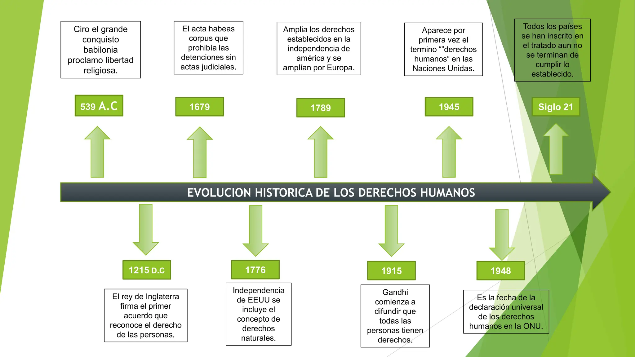 linea de tiempo .evolución histórica de los derechos humanos | PPTX