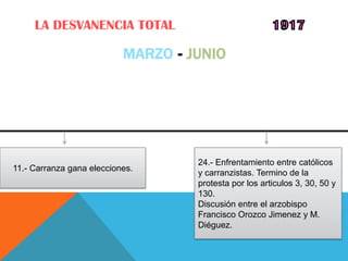 LA DESVANENCIA TOTAL

                           MARZO - JUNIO




                                    24.- Enfrentamiento entre católicos
11.- Carranza gana elecciones.
                                    y carranzistas. Termino de la
                                    protesta por los articulos 3, 30, 50 y
                                    130.
                                    Discusión entre el arzobispo
                                    Francisco Orozco Jimenez y M.
                                    Diéguez.
 