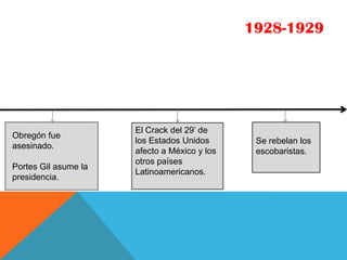 1928-1929




                      El Crack del 29’ de
Obregón fue
                      los Estados Unidos       Se rebelan los
asesinado.
                      afecto a México y los    escobaristas.
                      otros países
Portes Gil asume la
                      Latinoamericanos.
presidencia.
 