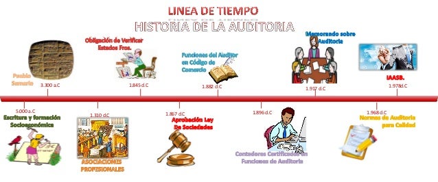 Linea de tiempo sobre la Auditoria