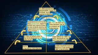 En 1845 enunció las
denominadas ¨Leyes de
Kirchhoff ¨de la
ingeniería eléctrica
En 1845 un estudio sobre 'el
flujo de la electricidad en un
plato circular'
Basándose en la teoría del
físico Simon Ohm, según la
tensión que origina el paso
de una corriente eléctrica es
proporcional a la intensidad
de la corriente.
Nació:
12 de Marzo 1824 (Berlín)
Gustav Kirchhoff murió en
Berlín el 17 de octubre de
1887, a los 63 años.
En 1857 se casó con
Clara Richelot, hija de
su profesor de
matemáticas .
Clara falleció en 1869. En
1872 Kirchhoff se casó
con Luise Brömmel.
 