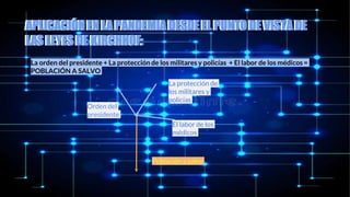 APLICACIÓN EN LA PANDEMIA DESDE EL PUNTO DE VISTA DE
LAS LEYES DE KIRCHHOF:
La orden del presidente + La protección de los militares y policías + El labor de los médicos =
POBLACIÓN A SALVO
La protección de
los militares y
policías
Orden del
presidente
Población a salvo
El labor de los
médicos
APLICACIÓN EN LA PANDEMIA DESDE EL PUNTO DE VISTA DE
LAS LEYES DE KIRCHHOF:
 