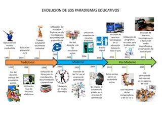 2000 2003
2002
EVOLUCION DE LOS PARADIGMAS EDUCATIVOS
Aplicación del
modelo
conductista Educación
presencial
pura
Utilización
nula de
recursos
didácticos
Rol del
docente;
activo y del
estudiante;
pasivo.
Tradicional Moderno Pos Moderno
Educación
sin limites
de tiempo
Inserción de
las Tic´s en el
proceso de
aprendizaje
Utilización
novedosa de
recursos
didácticos
Se emplea el
autoestudio
guiado en el
proceso de
aprendizaje
Rol del
docente y de
los
estudiante
activo
Brecha
digital
Utilización de
programas
virtuales para
la educación
Inclusión de
aparatos
tecnológicos
en la
educación
básica de
todo el país
Inclusión de
aparatos
tecnológicos en
la educación
media
diversificada y
universidades de
todo el país
Rol de ambas
partes es
totalmente
activo
Uso frecuente
de las
computadoras
y de las Tic´s
1990
1992
1994 1996
1994 1998
2004
2006
1999
2008
Uso
permanente
del internet
en los salones
de clase
2011 20152013
20122010
Utilización de
libros para la
investigación,
documentación
y aprendizaje
Utilización del
buscador
Explore para la
investigación,
documentación
y aprendizajeTrabajo
estudiantil
totalmente
individual
2015