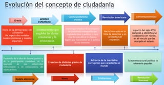 Grecia
Inicio de la democracia y de
la filosofia
Ha legado dos modelos
modelo ateniense y modelo
espartano
Modelo ateniense
Desarrollo de la idea del demos (pueblo) y
de la participación ciudadana, de la
aparición de una subjetividad
reflexionante y, en consecuencia, del
sujeto político.
MODELO
ESPARTANO
sistema mixto que
engloba las clases
censitarias y la
aristocracia.
Roma
Creacion de distintos grados de
ciudadania
Revolución
francesa.
Cristianismo
comtemporaneidadRevolucion americanaCosmo politeísmo
estoico
Su eje estructural político la
soberanía popular.
Advierte de la inevitable
corrupción que caracteriza al
mundo
Hacia himcapie en la
lista de derechos y en
la libertad de
expresión.
el principal impulsor de un proyecto
de ciudadanía cosmopolita que
englobaba ética y política, y cuya
idea iba más allá de los límites
legales que funcionaban en la política
de ese momento.
A partir del siglo XVIII
comenzó a identificarse
ciudadanía con nación,
en el vinculo que les
otorgaba el estado.
 