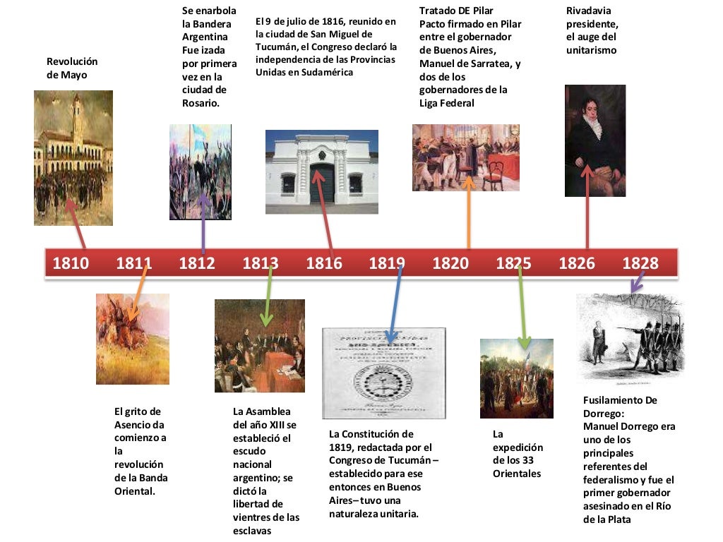 Linea De Tiempo De Argentina1810 1853