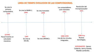 Jjk1942
Pascal invento un
calculador
mecánico.
Km,ññ
Se creo la
primera
computadora.
1939
Se creo la MARK 1.
1944
1947
Se crea la
EN IAC.
Se crea transistor.
1948
1951
Se crea UNIVAC1.
Los computadores
usan transistor.
1951
1960-1970
Uso de los circuitos
integrados.
Revolución del
microprocesador
1971
1980-hoy
Nuevas
tecnologías.
INTEGRANTES: Bairon
Calderón, Henry Oviedo,
Ribaldo Lambraño.
 