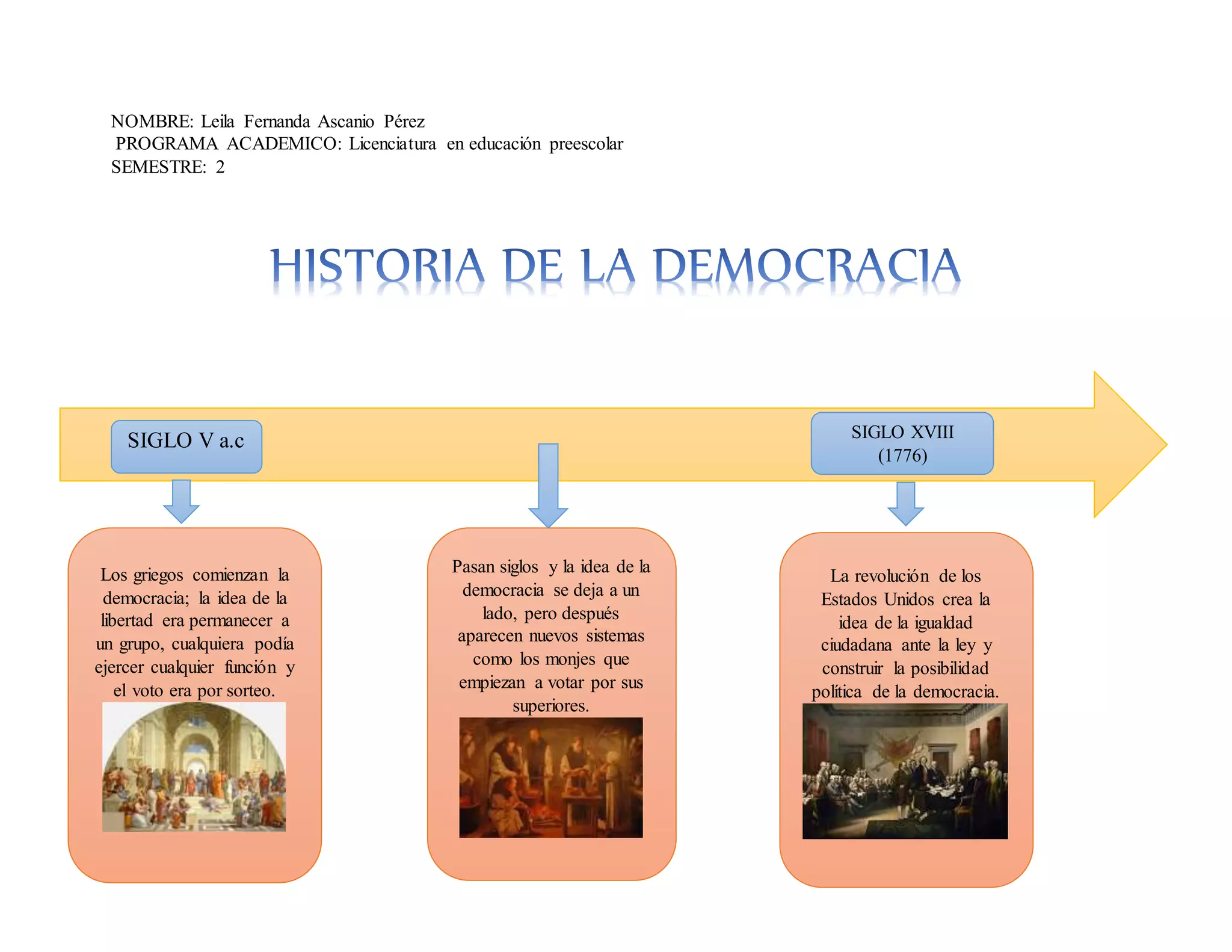 Linea De Tiempo Historia De La Democracia By Alexander