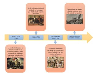 SIGLO XVIII
(1789)
La revolución francesa se
pone de acuerdo en la
soberanía popular y genera
el concepto de ciudadano,
pues surge la declaración
de los derechos humanos.
SIGLO XIX
Se da la democracia liberal
en donde es importante
que el individual se pueda
pronunciar.
FINALES DEL
SIGLO XIX
Las mujeres empezaron
una lucha por el derecho al
voto, al sufragia, fue por
esto que se llamaron
sufragistas.
DESPÙES DE LA 1ª
GUERRA MUNDIAL
Cayeron todas las grandes
dinastias y esto se llamo
“la caida de las aguilas”.
 