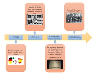 AÑOS 20
Se vuelven repúblicas los
países: Alemania, Italia y
España.
AÑOS 30-40
La democracia se
desprecia en aras de
ideales que se decían ser
moralmente superiores al
resto.
DESPÙES DE LA 2ª
GUERRA MUNDIAL
Las personas se dan cuenta
que el autoritarismo se
hizo doctrina, ley, poder,
imposición y armas y que
la libertad desapareció.
Entonces se crea la
constitución en Alemania.
LA POSTGUERRA
Empieza la democracia a
tomar otras formas.
 