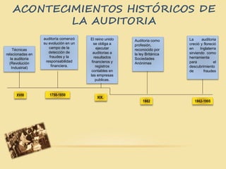 ACONTECIMIENTOS HISTÓRICOS DE
LA AUDITORIA
Técnicas
relacionadas en
la auditoria
(Revolución
Industrial)
XVIII 1750-1850
auditoría comenzó
su evolución en un
campo de la
detección de
fraudes y la
responsabilidad
financiera.
El reino unido
se obliga a
ejecutar
auditorias a
resultados
financieros y
registros
contables en
las empresas
publicas.
XIX.
La auditoria
creció y floreció
en Inglaterra
sirviendo como
herramienta
para el
descubrimiento
de fraudes
1862-1905
Auditoria como
profesión,
reconocido por
la ley Británica
Sociedades
Anónimas
1862
 