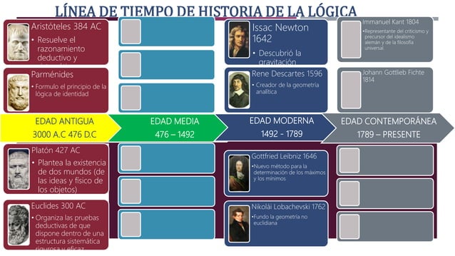 linea de tiempo de la logica.pptx