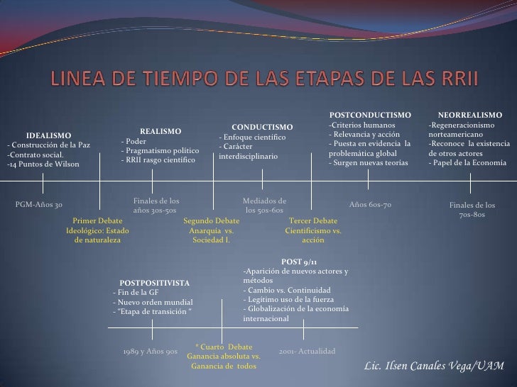 Linea de tiempo de las etapas de las de las RRII