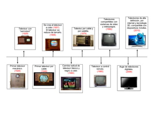 Primer televisor
mecánico.
(1928)
Televisor con
“semivisor”
(1929)
Televiso por cable y
por satélite.
(1979)
Primer televisor por
cable
(1948)
Cambia radical de
televisor blanco y
negro a color.
(1960)
Televisor a control
remoto.
(1980)
Auge de televisores
digitales.
(2008)
Se crea el televisor
a color (1957).
El televisor se
reduce de tamaño.
(1958)
Televisores
compartibles con
sistemas de video
y videojuegos.
(1990)
Televisores de alta
definición, por
internet y tecnología
3D, compartible con
dispositivos móviles.
(2010)
 