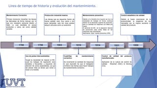 Línea de tiempo de historia y evolución del mantenimiento.
Mantenimiento Correctivo:
Primera revolucion industrial, los bienes
se fabricaban de forma manual, por lo
que era necesario personal diestro y
hábil. Lo cual resultaba en pocos
productos y caros, asi como calidad
variable.
1780 1798
Uso de partes intercambiables:
Surgió la necesidad de mejorar el MC,
pues los trabajos de reparación eran
tardados y frecuentes, y requerían de
atención de varios especialistas, ya que
las piezas rotas se tenían que volver a
hacer a la medida.
Producciòn industrial masiva:
Los bienes que se requerían fueran de
buena calidad, eran muy caros y con
poca demanda; solo los ricos podían
adquirir artículos como un automóvil.
1903
Mantenimiento preventivo:
Debido a la industria de la guerra se tuvo la
necesidad de trabajar en forma continua
debido ha la demanda urgente de productos,
pero la cantidad de maquinas con fallas era
mayor.
Al personal de MC, se le asignaron labores
de prevención para evitar fallas en las
maquinas mas importantes.
Nacimiento: Dpto. mantto.preventivo (PM).
1914
Control de calidad del producto
manufacturado:
Aplicación de la cultura de control de
calidad. Shewhart (SQC) & Deming
(CQ).
1931
Control estadístico de calidad:
Debido al fuerte crecimiento de la
productividad, la exigencia de los
mercados por la mejora aumento la
calidad del producto.
1950
Cuadrillas de mantenimiento
correctivo:
Se incrementó la cantidad de maquinas
lo que equivalió ha que el trabajador
invirtiera mas tiempo para hacer trabajos
de mantenimiento correctivo.
1910
 