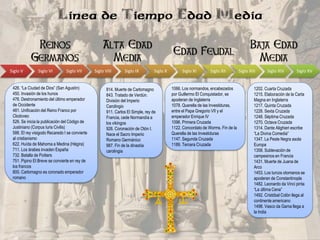 Linea de Tiempo Edad Media
Reinos
Germanos
Siglo V
Siglo VI
Siglo VII
426. “La Ciudad de Dios” (San Agustín)
450. Invasión de los hunos
476. Destronamiento del último emperador
de Occidente
481. Unificación del Reino Franco por
Clodoveo
526. Se inicia la publicación del Código de
Justiniano (Corpus Iuris Civilis)
586. El rey visigodo Recaredo I se convierte
al cristianismo
622. Huída de Mahoma a Medina (Hégira)
711. Los árabes invaden España
732. Batalla de Poitiers
751. Pipino El Breve se convierte en rey de
los francos
800. Carlomagno es coronado emperador
romano
Alta Edad
Media
Siglo VIII
Siglo IX
Edad Feudal
Siglo X
814. Muerte de Carlomagno
843. Tratado de Verdún.
División del Imperio
Carolingio
911. Carlos El Simple, rey de
Francia, cede Normandía a
los vikingos
926. Coronación de Otón I.
Nace el Sacro Imperio
Romano Germánico
987. Fin de la dinastía
carolingia
Siglo XI
Siglo XII
1066. Los normandos, encabezados
por Guillermo El Conquistador, se
apoderan de Inglaterra
1078. Querella de las Investiduras,
entre el Papa Gregorio VII y el
emperador Enrique IV
1096. Primera Cruzada
1122. Concordato de Worms. Fin de la
Querella de las Investiduras
1147. Segunda Cruzada
1189. Tercera Cruzada
Baja Edad
Media
Siglo XIII
Siglo XIV
Siglo XV
1202. Cuarta Cruzada
1215. Elaboración de la Carta
Magna en Inglaterra
1217. Quinta Cruzada
1228. Sexta Cruzada
1248. Séptima Cruzada
1270. Octava Cruzada
1314. Dante Alighieri escribe
“La Divina Comedia”
1347. La Peste Negra asola
Europa
1358. Sublevación de
campesinos en Francia
1431. Muerte de Juana de
Arco
1453. Los turcos otomanos se
apoderan de Constantinopla
1482. Leonardo da Vinci pinta
“La última Cena”
1492. Cristóbal Colón llega al
continente americano
1498. Vasco da Gama llega a
la India