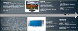 Ventajas.                             Desventajas.
     PANTALLA LCD                                                            •Poco peso y tamaño.                  •Alto costo.
     A este tipo de tecnología se le conoce por el                           •Buena calidad de colores.            •Angulo limitado de visibilidad.
     nombre de “Pantalla de Cristal Líquido”. Este                           •No contiene parpadeo.                •Brillo limitado.
     dispositivo fue inventado por Jack Janning.                             •Poco consumo de energía.             •Bajo tiempo de respuesta de
     Estas pantallas son incluidas en los                                    •Poca generación de calor.            píxeles.
     ordenadores portátiles, cámaras fotográficas,                           No genera radiaciones eléctricas y    Contiene mercurio.
     entre otros.                                                            magnéticas.


                                                                                                                           2012
                             Pantalla plasma.
   La pantalla de plasma fue inventada en 1964 en la Universidad de
  Illinois por Donald L. Bitzer, H. Gene Slottow y el estudiante Robert              Ventajas:                    Desventajas:
Willson para el PLATO Computer System. Las pantallas originales eran
                                                                                     •Excelente brillo.           •Vida útil corta.
    monocromas (naranja, verde, amarillo) y fueron muy populares al
                                                                                     •Alta resolución.            •Coste de fabricación elevado,
comienzo de los 70 por su dureza y por que no necesitaban ni memoria
 ni circuitos para actualizar la imagen. A finales de los 70 tuvo lugar un           •Amplio ángulo de visión.    superior a los LCD.
  largo periodo de caída en las ventas debido a que las memorias de
                                                                                     •No contiene mercurio.       •Consumo de electricidad elevado.
  semiconductores hicieron a las pantallas CRT más baratas que las
                                                                                     Tamaño de pantalla           •Poca pureza del color.
                           pantallas de plasma.
 La pantalla de plasma más grande del mundo ha sido mostrada en el                   elevado.                     Consumo energético y emisión de
  CES del año 2008 en Las Vegas y es una pantalla de 150 pulgadas                                                 calor elevada.
    creada por Panasonic. Equivale a 4 HDTV y a 9 Plasmas de 50’’.
 