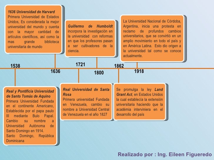 Linea de tiempo de las Universidades