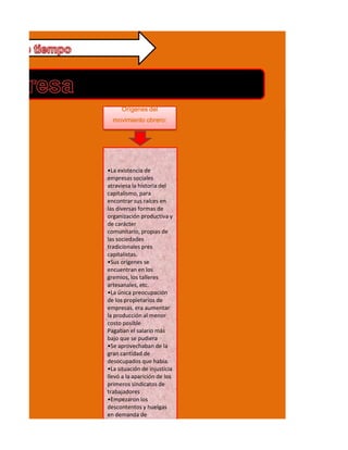 Orígenes del
                              La segunda revolució
  movimiento obrero:




•La existencia de
empresas sociales
atraviesa la historia del
capitalismo, para
encontrar sus raíces en
las diversas formas de
organización productiva y
de carácter
comunitario, propias de
las sociedades
tradicionales pres
capitalistas.
•Sus orígenes se
encuentran en los
gremios, los talleres
artesanales, etc.
•La única preocupación
de los propietarios de
empresas, era aumentar
la producción al menor
costo posible
Pagaban el salario más
bajo que se pudiera
•Se aprovechaban de la
gran cantidad de
desocupados que había.
•La situación de injusticia
llevó a la aparición de los
primeros sindicatos de
trabajadores
•Empezaron los
descontentos y huelgas
en demanda de
aumentos de sueldo y de
 