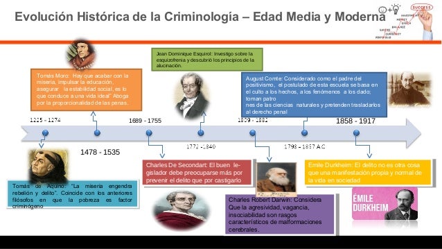 Linea de tiempo evolucion de la criminologia