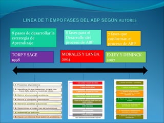 TORP Y SAGE
1998
8 pasos de desarrollar la
estrategia de
Aprendizaje
8 fases para el
Desarrollo del
proceso de ABP
MORALES Y LANDA
2004
7 fases que
conforman el
proceso de ABP
EXLEY Y DENINCK
2007
 