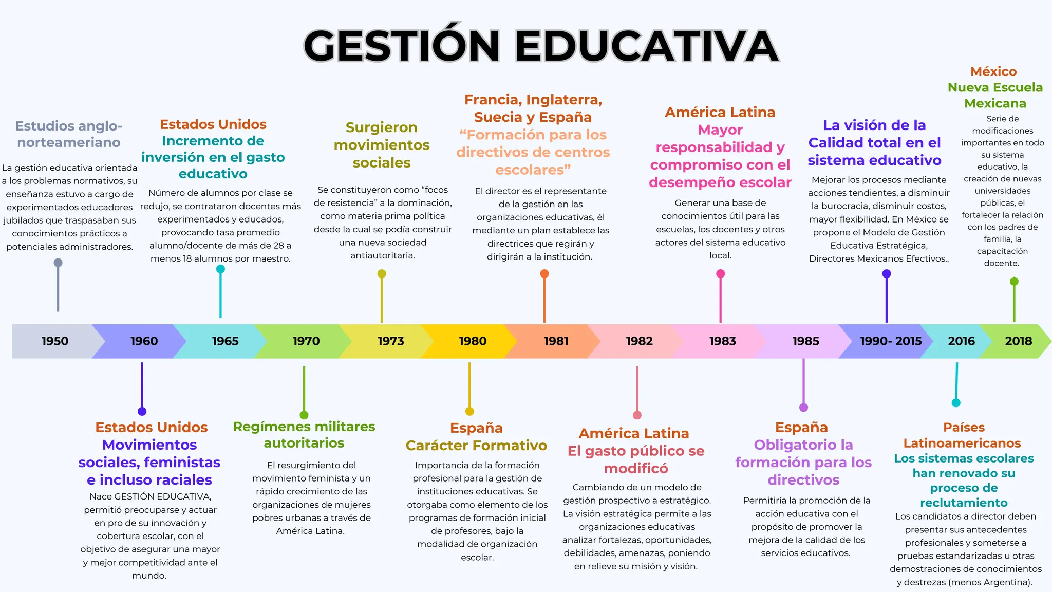 LA LINEA DEL TIEMPO DE LA GESTION EDUCATIVA | PDF