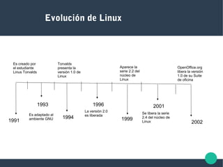 Evolución de Linux
1991
Es creado por
el estudiante
Linus Torvalds
1993
Es adaptado al
ambiente GNU 1994
Torvalds
presenta la
versión 1.0 de
Linux
1996
La versión 2.0
es liberada
1999
Aparece la
serie 2.2 del
núcleo de
Linux
2001
Se libera la serie
2.4 del núcleo de
Linux 2002
OpenOffice.org
libera la versión
1.0 de su Suite
de oficina
 