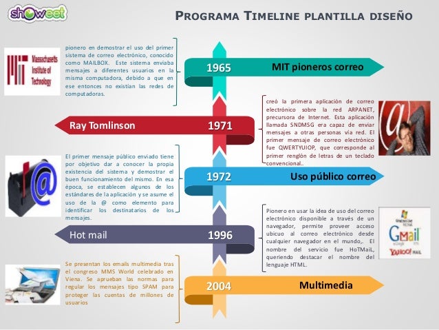 Linea de tiempo historia del correo electronico ninger ...