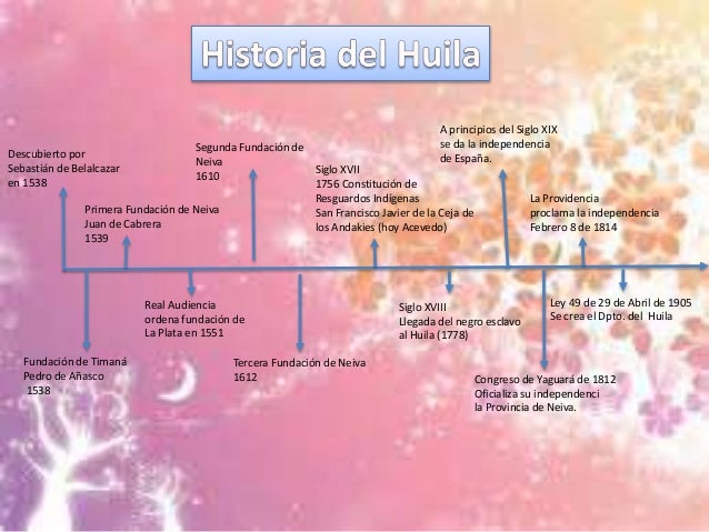 Primera FundaciÃ³n de Neiva
Juan de Cabrera
1539
Segunda FundaciÃ³n de
Neiva
1610 Siglo XVII
1756 ConstituciÃ³n de
Resguardos...