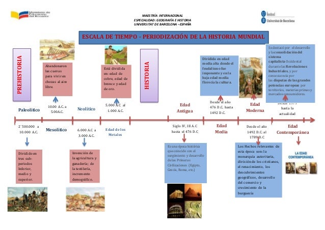 Linea de tiempo historia del mundo y del ecuador