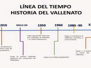 Linea de tiempo historia del vallenato