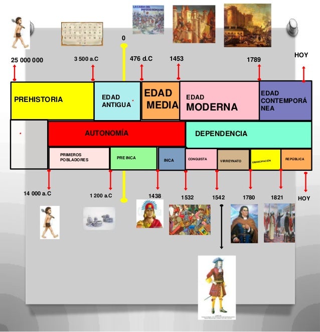 Linea De Tiempo Historia Del Peru Y Universal Comparada