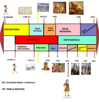 0

 25 000 000          3 500 a.C            476 d.C      1453                    1789             HOY




                                  EDAD              EDAD             EDAD
  PREHISTORIA                                       MEDIA
                                 ANTIGUA                            MODERNA


                        AUTONOMÍA                                     DEPENDENCIA

                 PRIMEROS
                 POBLADORES
                                      PRE INCA        INCA     CONQUISTA                     REPÚBLICA




    14 000 a.C            1 200 a.C            1438          1532      1542   1780    1821       HOY




HU: Cristobal Keller o Cellarius


HP: PABLO MACERA
 